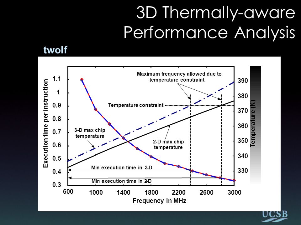 3D Thermally-aware Performance Analysis twolf Frequency in MHz Maximum frequency allowed due to temperatureconstraint Min execution time in3-D 2-D Temperature constraint 2-D max chip temperature 3-D max chip temperature T e m p e r a t u r e ( K ) E x e c u t i o n t i m e p e r i n s t r u c t i o n