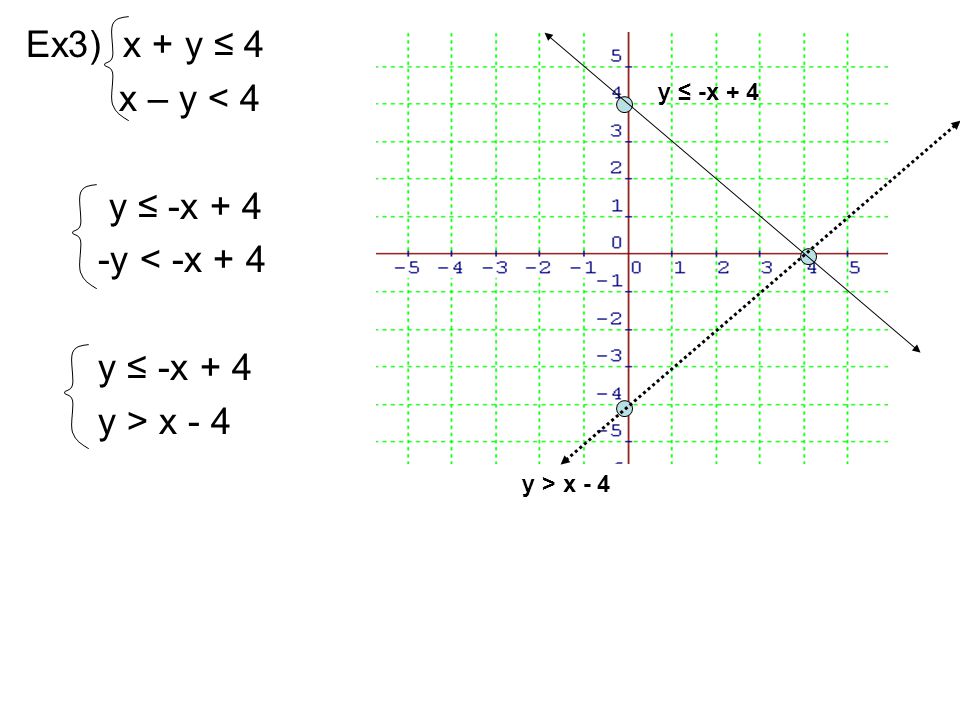 Ex3) x + y ≤ 4 x – y < 4 y ≤ -x + 4 -y < -x + 4 y ≤ -x + 4 y > x - 4 y ≤ -x + 4 y > x - 4