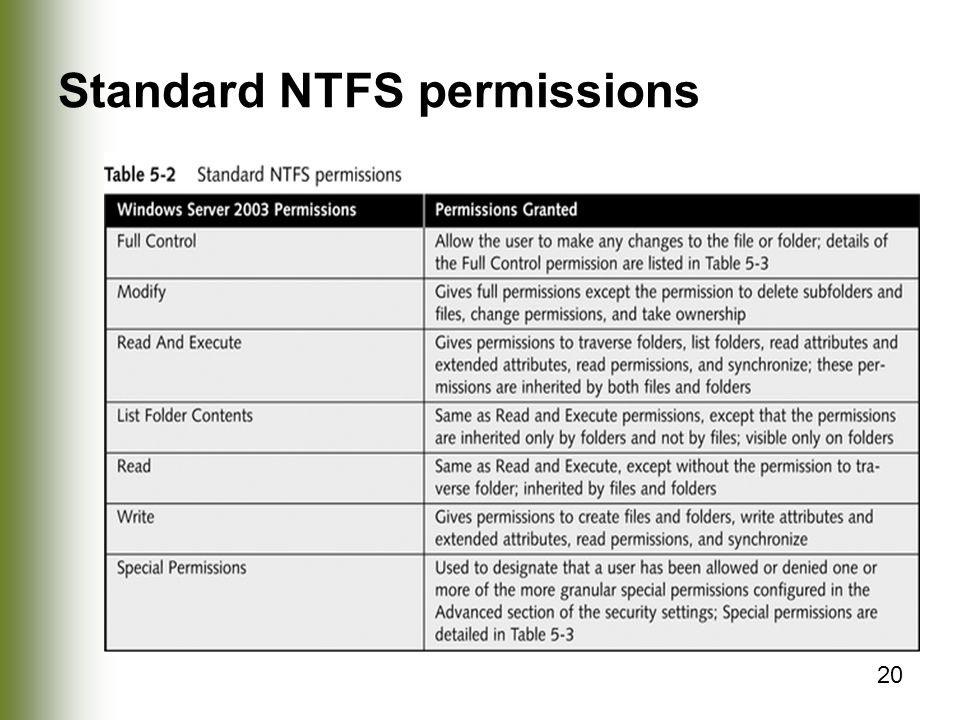 20 Standard NTFS permissions