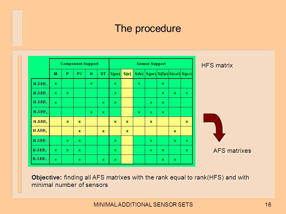 MINIMAL ADDITIONAL SENSOR SETS16 The procedure HFS matrix AFS matrixes Objective: finding all AFS matrixes with the rank equal to rank(HFS) and with minimal number of sensors