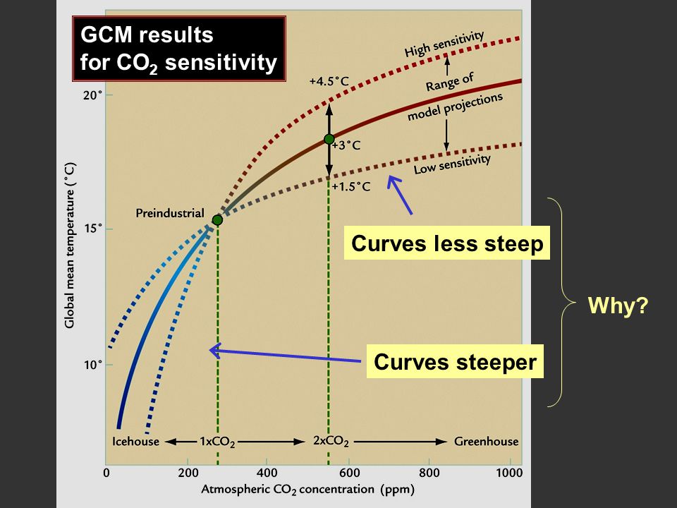 GCM results for CO 2 sensitivity Curves steeper Curves less steep Why