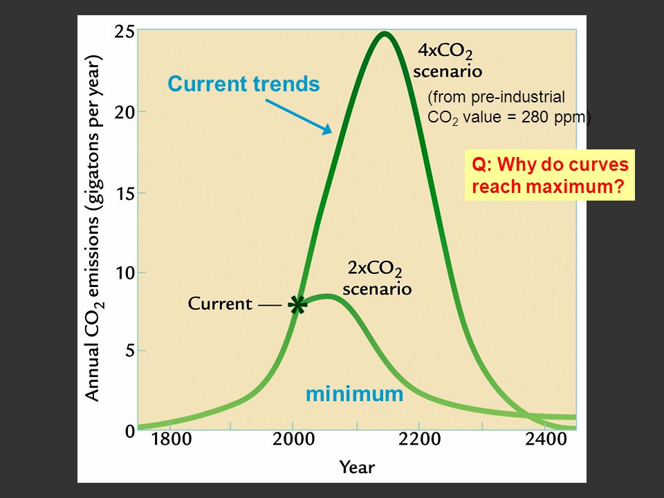 Current trends minimum (from pre-industrial CO 2 value = 280 ppm) Q: Why do curves reach maximum