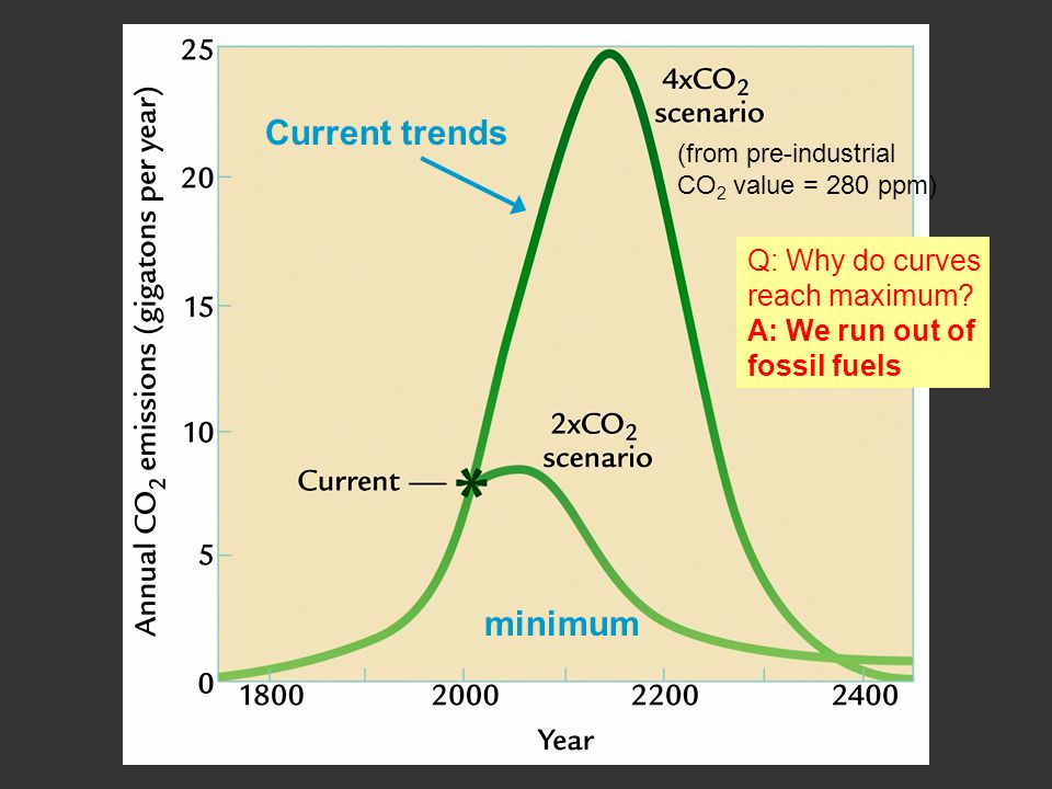 Current trends minimum (from pre-industrial CO 2 value = 280 ppm) Q: Why do curves reach maximum.