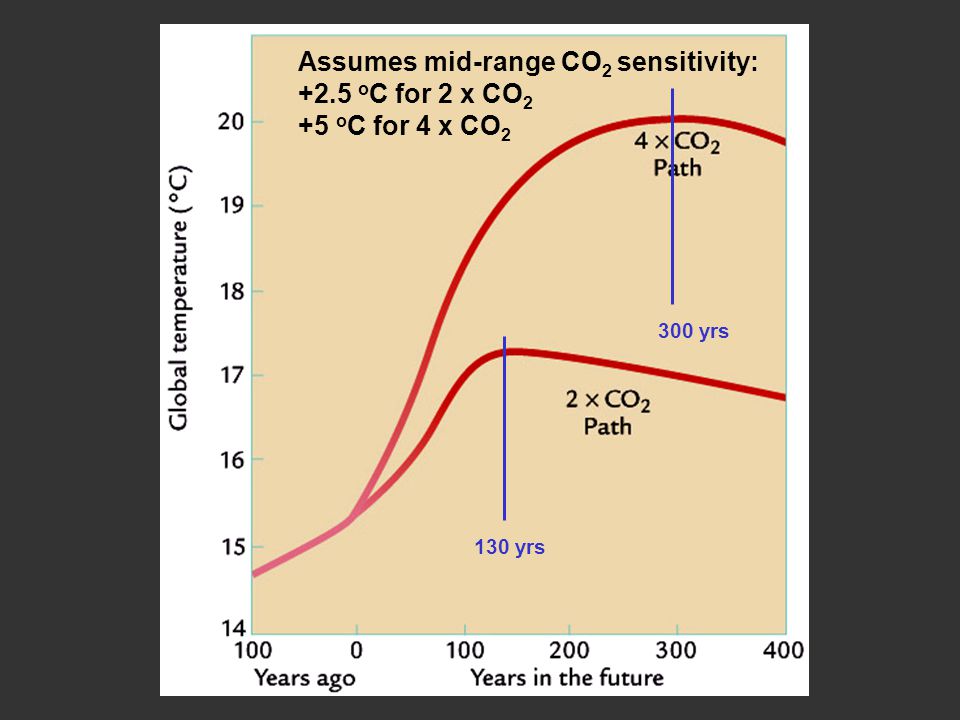 Assumes mid-range CO 2 sensitivity: +2.5 o C for 2 x CO 2 +5 o C for 4 x CO yrs 300 yrs
