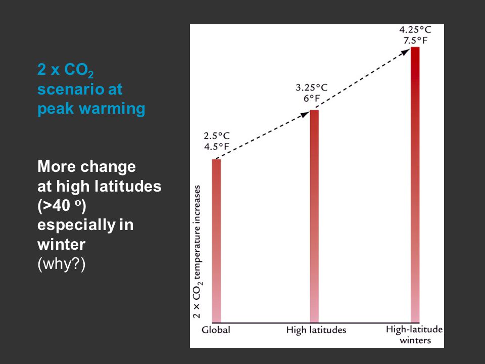 2 x CO 2 scenario at peak warming More change at high latitudes (>40 o ) especially in winter (why )