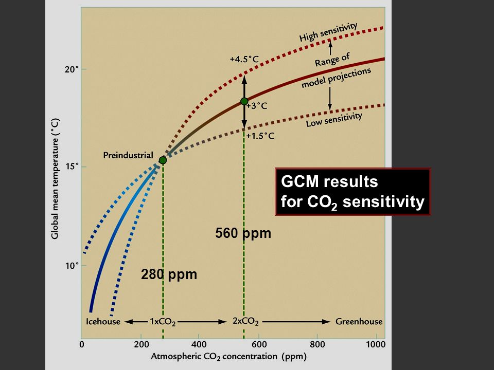 GCM results for CO 2 sensitivity 280 ppm 560 ppm