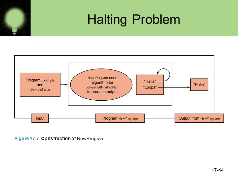 17-44 Halting Problem Figure 17.7 Construction of NewProgram