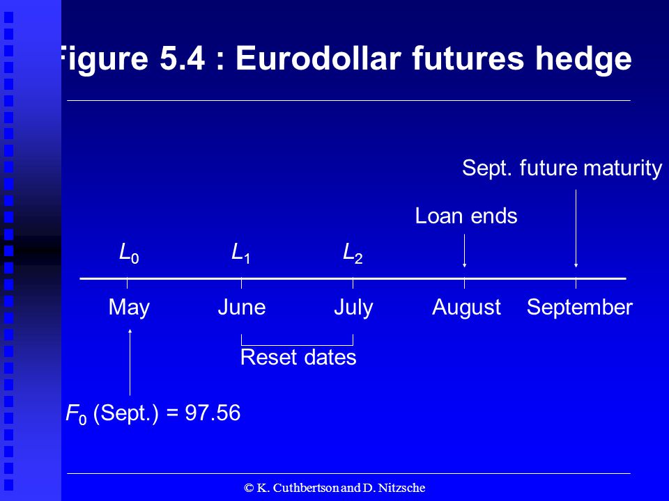 © K. Cuthbertson and D. Nitzsche Figure 5.4 : Eurodollar futures hedge Sept.