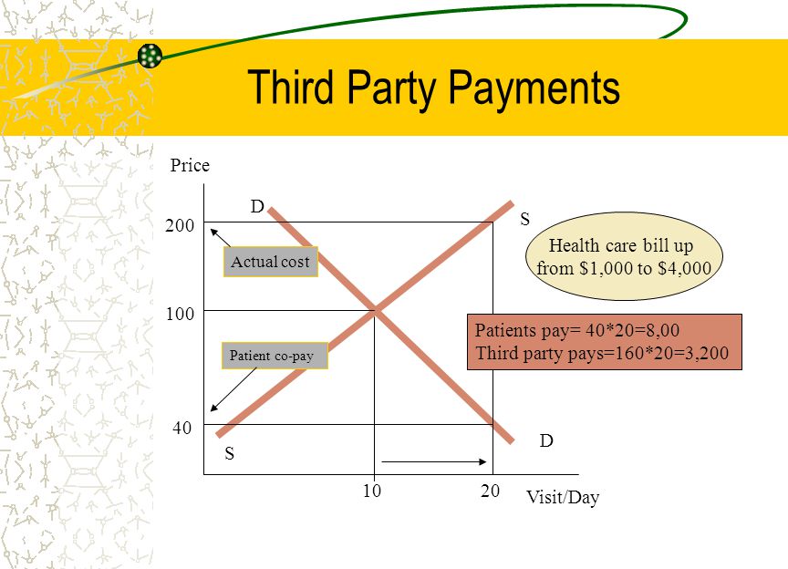 Third Party Payments Price Visit/Day S S D D Patients pay= 40*20=8,00 Third party pays=160*20=3,200 Health care bill up from $1,000 to $4,000 Patient co-pay Actual cost