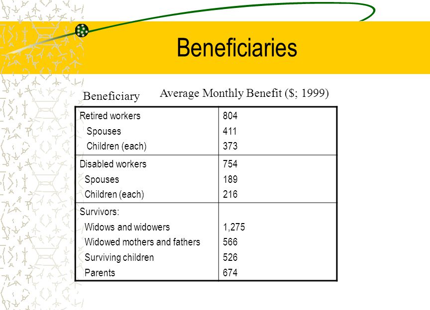 Beneficiaries Retired workers Spouses Children (each) Disabled workers Spouses Children (each) Survivors: Widows and widowers Widowed mothers and fathers Surviving children Parents 1, Beneficiary Average Monthly Benefit ($; 1999)