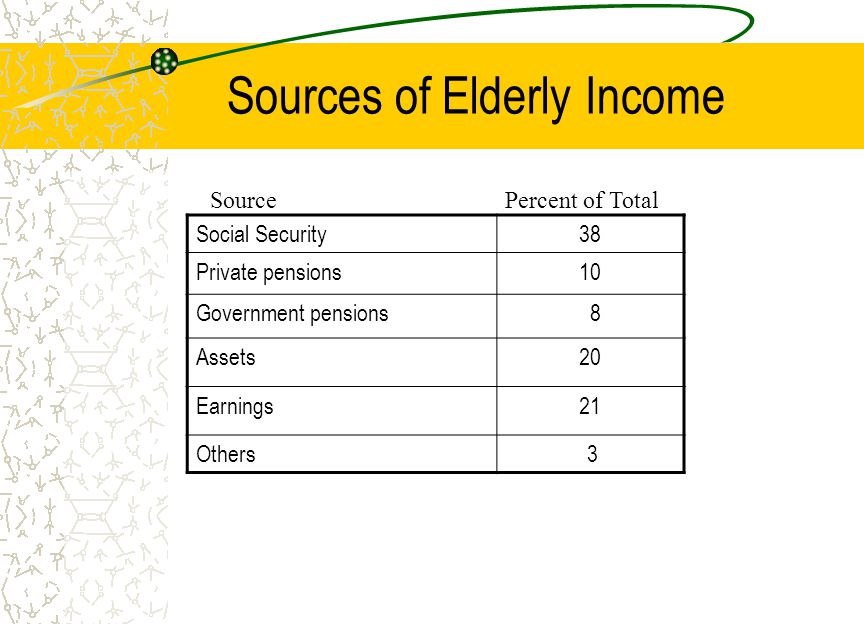 Sources of Elderly Income Social Security38 Private pensions10 Government pensions 8 Assets20 Earnings21 Others 3 SourcePercent of Total