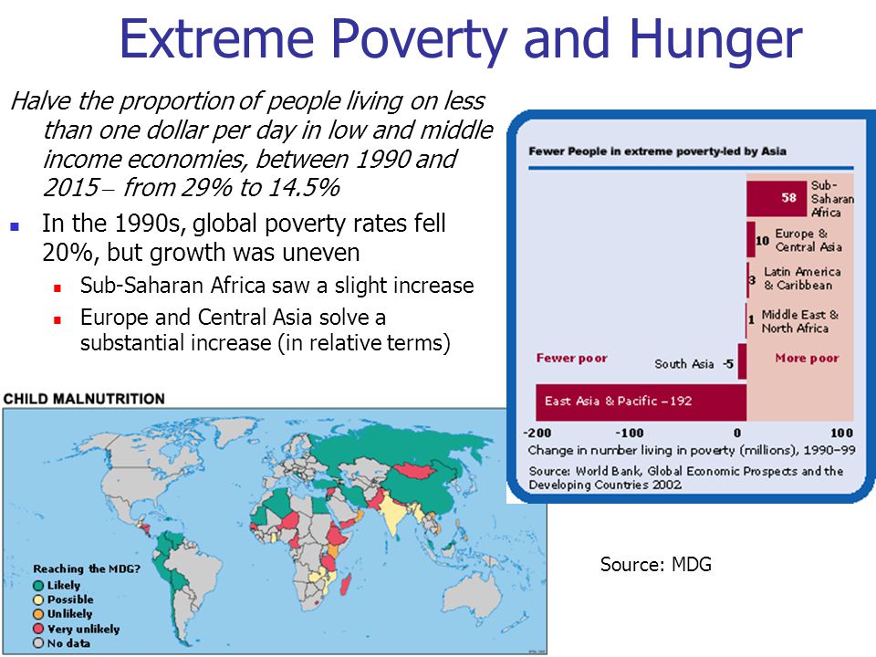 Extreme Poverty and Hunger Halve the proportion of people living on less than one dollar per day in low and middle income economies, between 1990 and 2015 – from 29% to 14.5% In the 1990s, global poverty rates fell 20%, but growth was uneven Sub-Saharan Africa saw a slight increase Europe and Central Asia solve a substantial increase (in relative terms) Source: MDG