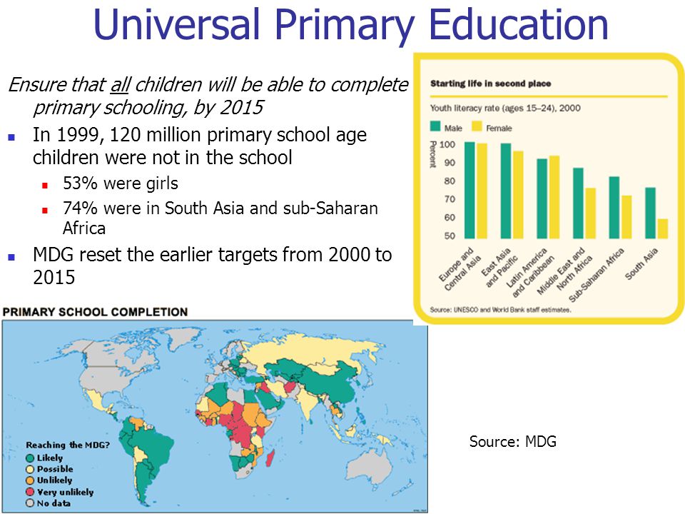 Universal Primary Education Ensure that all children will be able to complete primary schooling, by 2015 In 1999, 120 million primary school age children were not in the school 53% were girls 74% were in South Asia and sub-Saharan Africa MDG reset the earlier targets from 2000 to 2015 Source: MDG