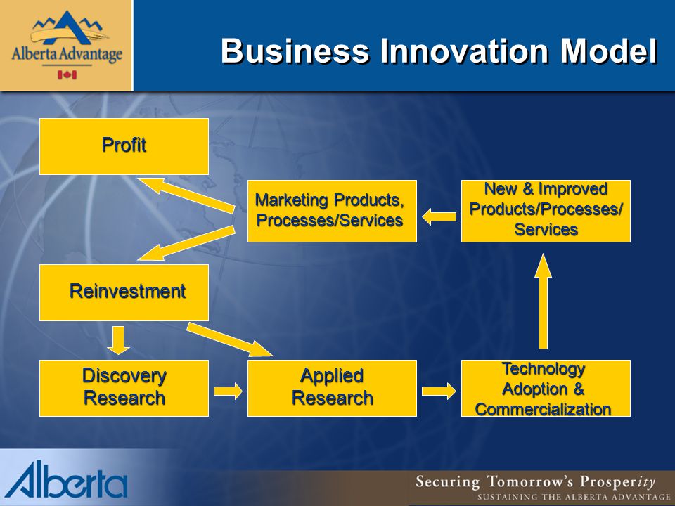 Profit Reinvestment Discovery Research Applied Research Technology Adoption & Commercialization New & Improved Products/Processes/ Services Marketing Products, Processes/Services Business Innovation Model