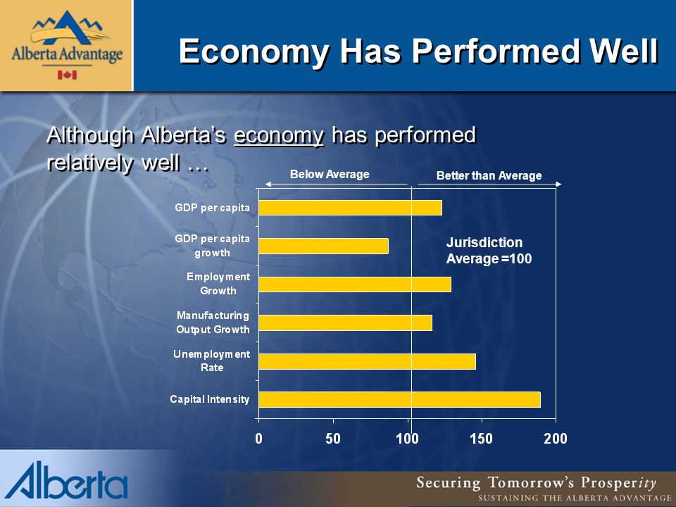 Economy Has Performed Well Although Alberta’s economy has performed relatively well … Better than Average Below Average Jurisdiction Average =100