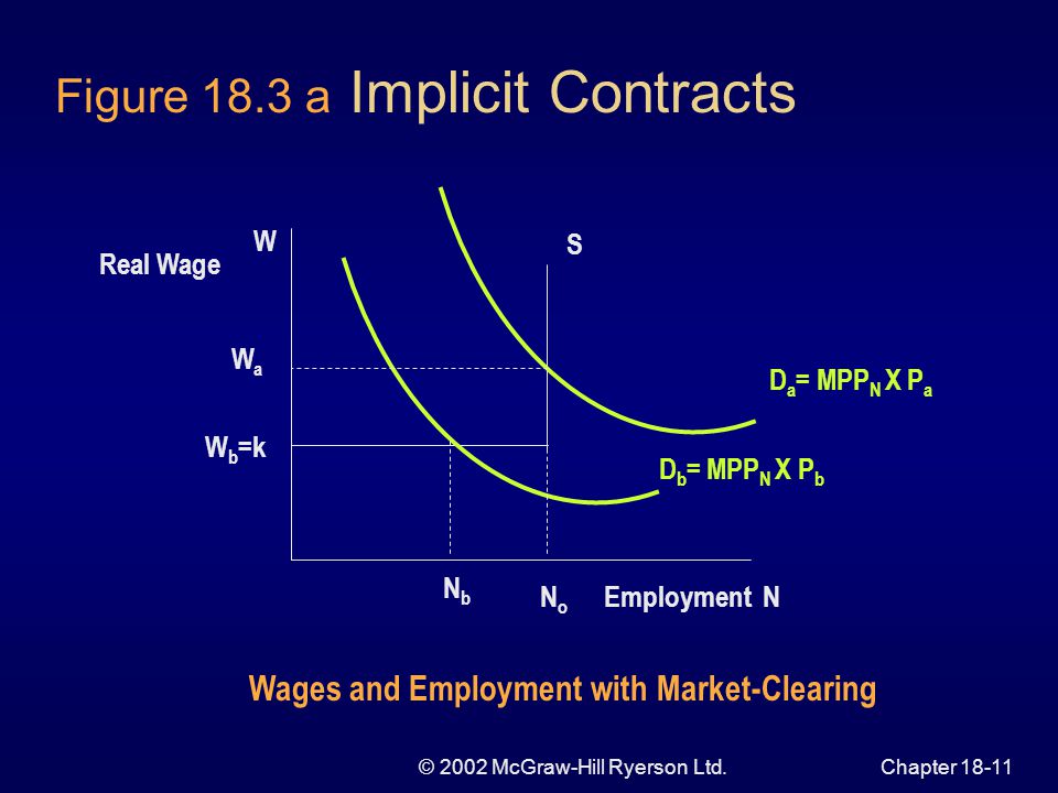 © 2002 McGraw-Hill Ryerson Ltd.Chapter Figure 18.3 a Implicit Contracts Employment N Real Wage W NoNo S NbNb D b = MPP N X P b D a = MPP N X P a WaWa W b =k Wages and Employment with Market-Clearing