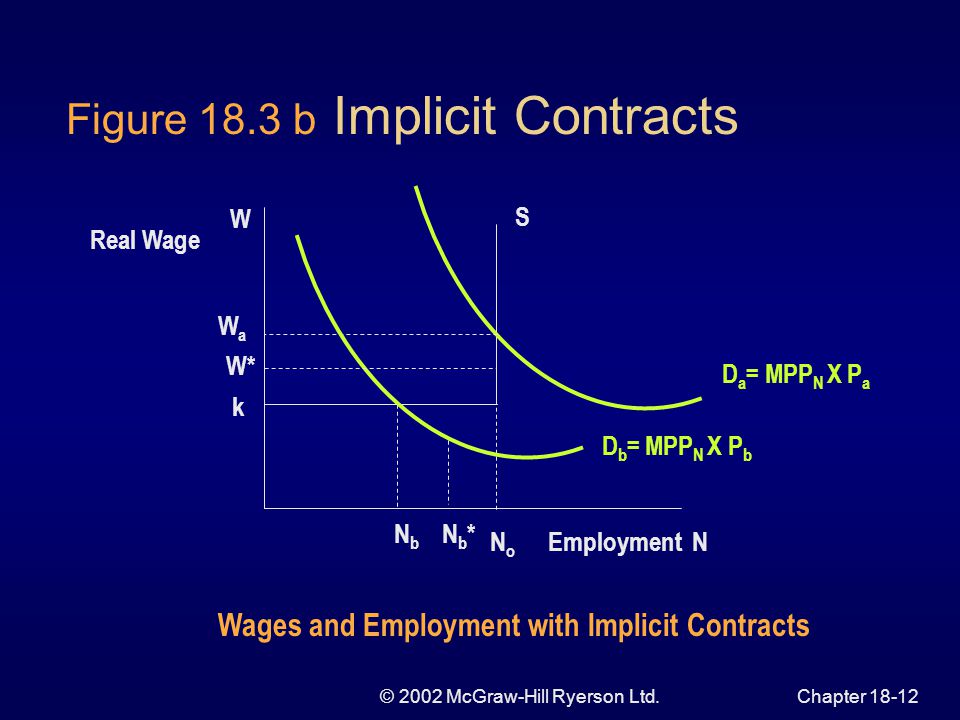 © 2002 McGraw-Hill Ryerson Ltd.Chapter Figure 18.3 b Implicit Contracts Employment N Real Wage W NoNo NbNb S D a = MPP N X P a WaWa D b = MPP N X P b Nb*Nb* Wages and Employment with Implicit Contracts k W*