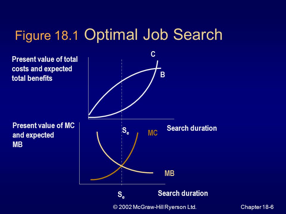 © 2002 McGraw-Hill Ryerson Ltd.Chapter 18-6 Figure 18.1 Optimal Job Search Search duration Present value of total costs and expected total benefits SeSe Search duration Present value of MC and expected MB SeSe C B MC MB