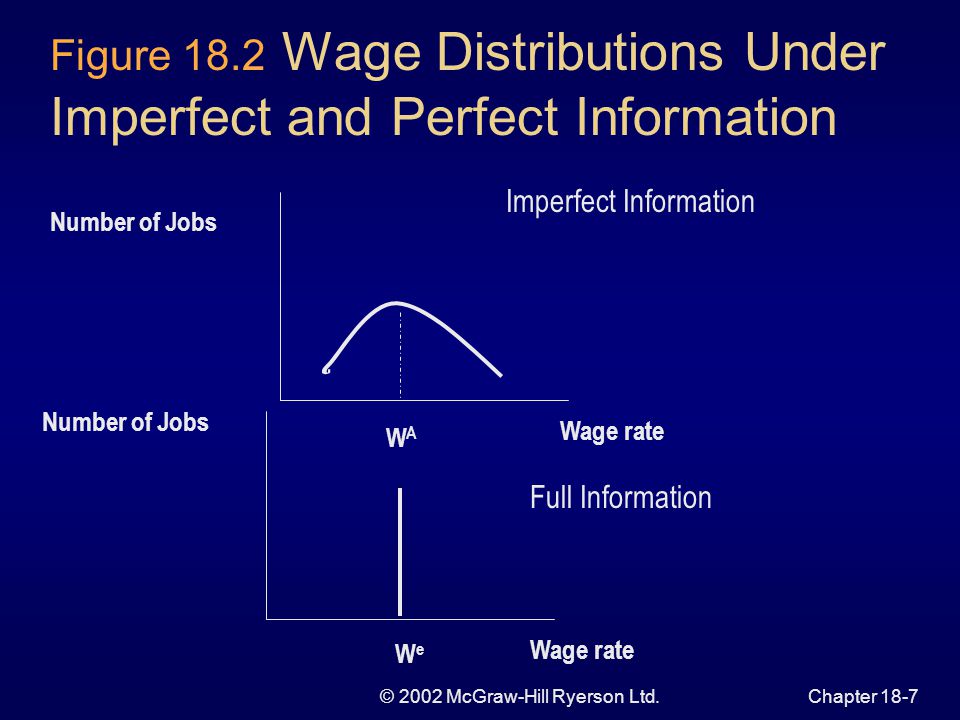 © 2002 McGraw-Hill Ryerson Ltd.Chapter 18-7 Figure 18.2 Wage Distributions Under Imperfect and Perfect Information Wage rate Number of Jobs WAWA Wage rate Number of Jobs WeWe Imperfect Information Full Information