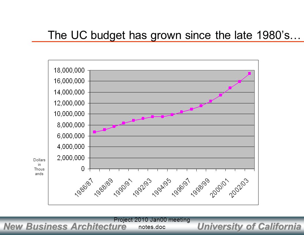 University of California New Business Architecture Project 2010 Jan00 meeting notes.doc The UC budget has grown since the late 1980’s… Dollars in Thous ands