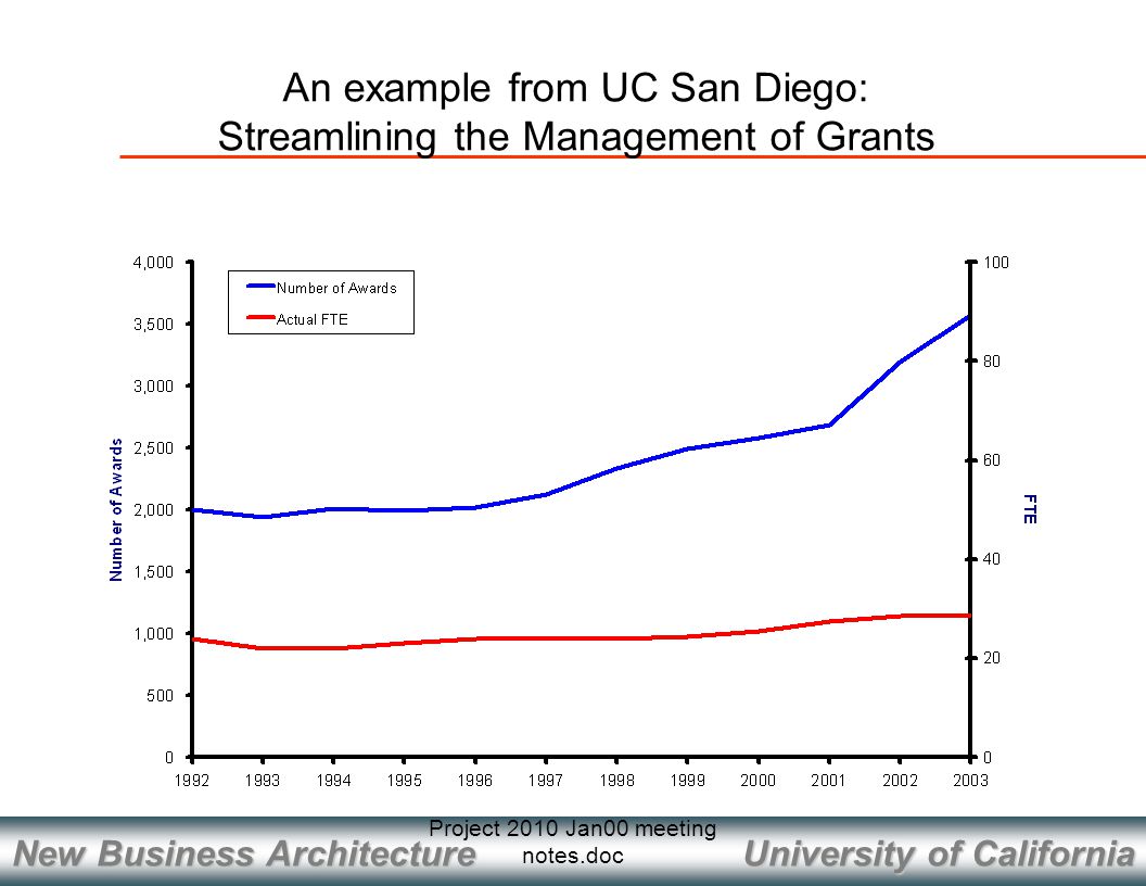 University of California New Business Architecture Project 2010 Jan00 meeting notes.doc An example from UC San Diego: Streamlining the Management of Grants