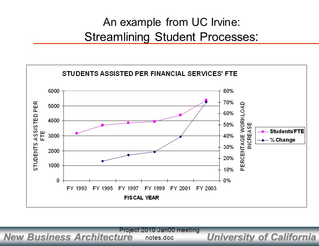 University of California New Business Architecture Project 2010 Jan00 meeting notes.doc An example from UC Irvine: Streamlining Student Processes :