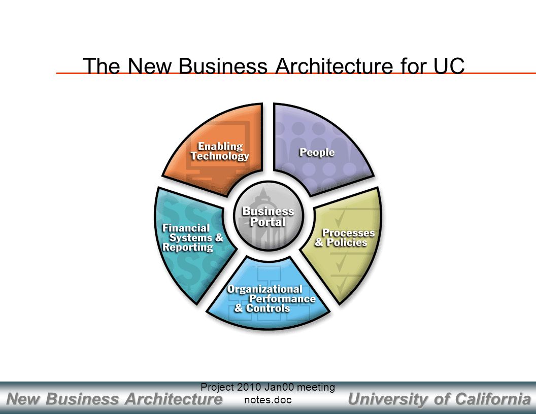 University of California New Business Architecture Project 2010 Jan00 meeting notes.doc The New Business Architecture for UC