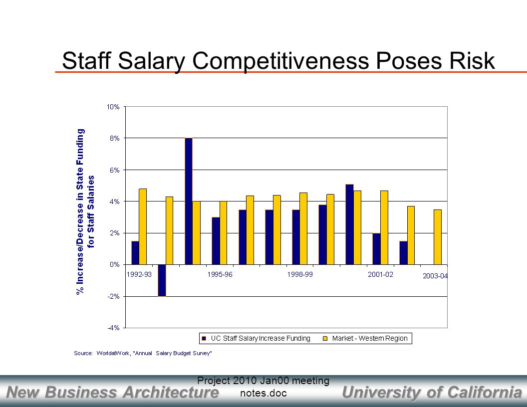 University of California New Business Architecture Project 2010 Jan00 meeting notes.doc Staff Salary Competitiveness Poses Risk