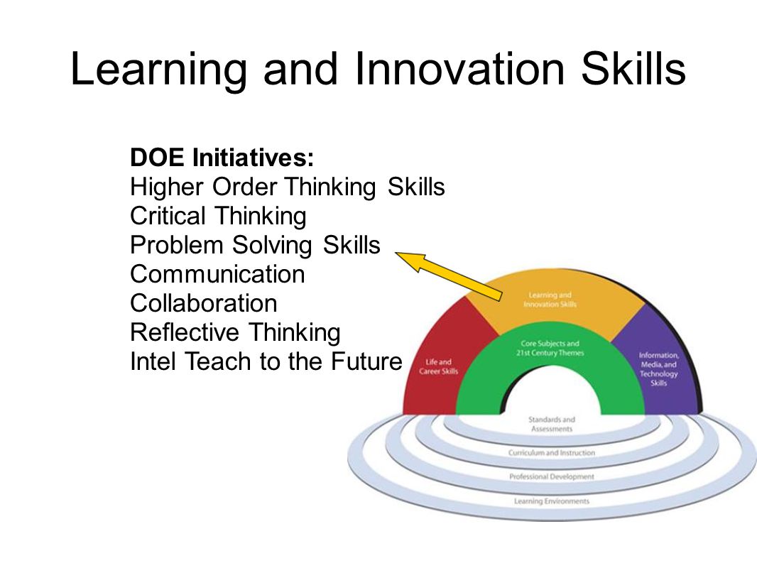 Learning and Innovation Skills DOE Initiatives: Higher Order Thinking Skills Critical Thinking Problem Solving Skills Communication Collaboration Reflective Thinking Intel Teach to the Future