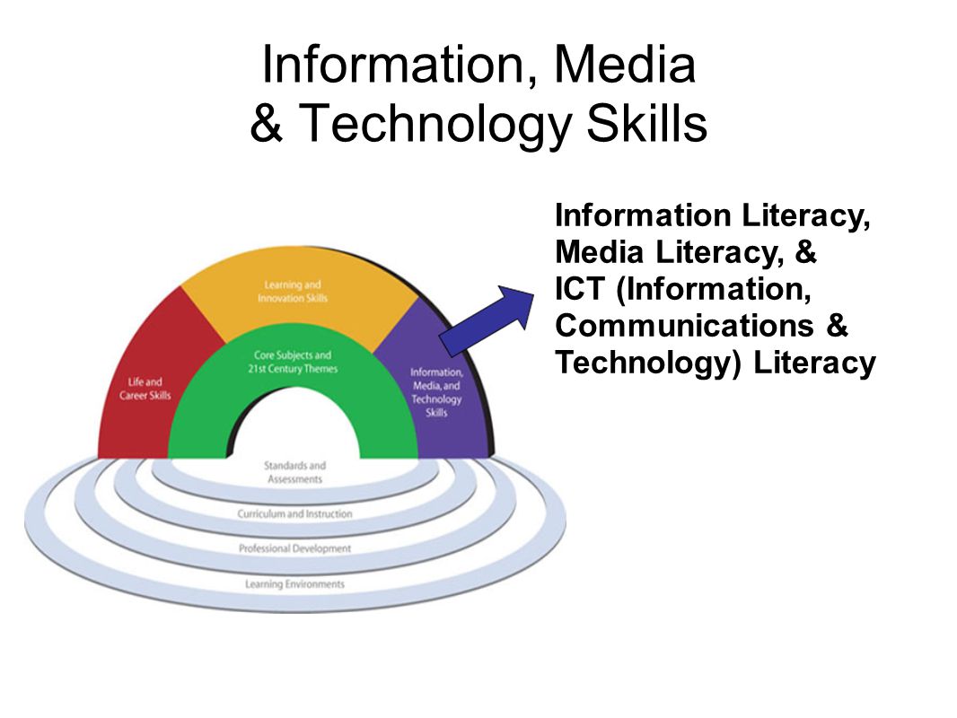 Information, Media & Technology Skills Information Literacy, Media Literacy, & ICT (Information, Communications & Technology) Literacy