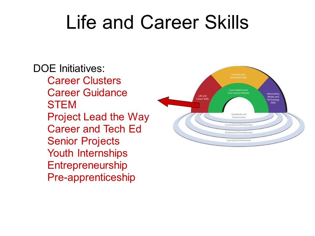 Life and Career Skills DOE Initiatives: Career Clusters Career Guidance STEM Project Lead the Way Career and Tech Ed Senior Projects Youth Internships Entrepreneurship Pre-apprenticeship