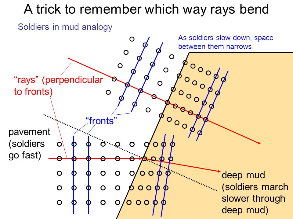 13 Soldiers in mud analogy pavement (soldiers go fast) deep mud (soldiers march slower through deep mud) fronts rays (perpendicular to fronts) As soldiers slow down, space between them narrows A trick to remember which way rays bend