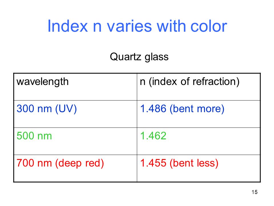 15 Index n varies with color wavelengthn (index of refraction) 300 nm (UV)1.486 (bent more) 500 nm nm (deep red)1.455 (bent less) Quartz glass