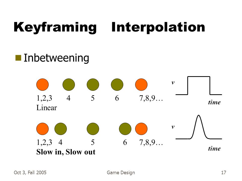 Oct 3, Fall 2005Game Design17 Keyframing Interpolation  Inbetweening 1,2, ,8,9… Linear v 1,2, ,8,9… Slow in, Slow out v time