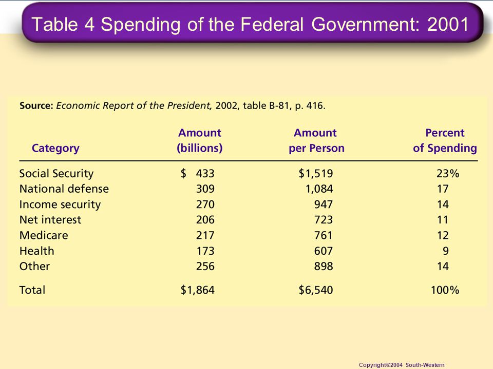 Table 4 Spending of the Federal Government: 2001 Copyright©2004 South-Western