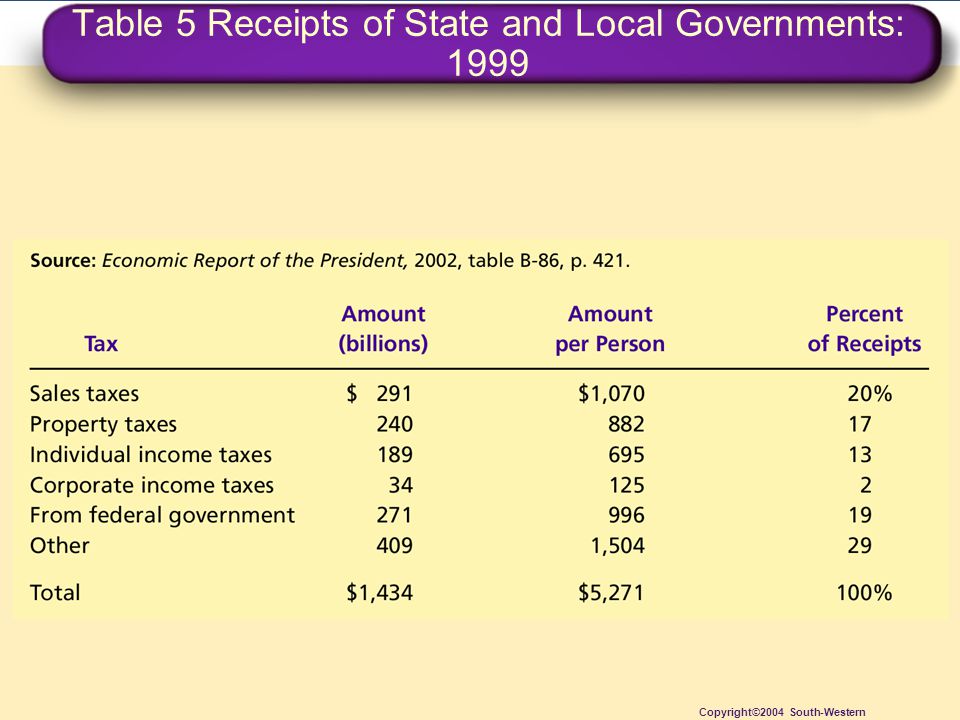 Table 5 Receipts of State and Local Governments: 1999 Copyright©2004 South-Western