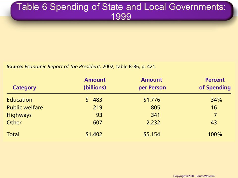 Table 6 Spending of State and Local Governments: 1999 Copyright©2004 South-Western