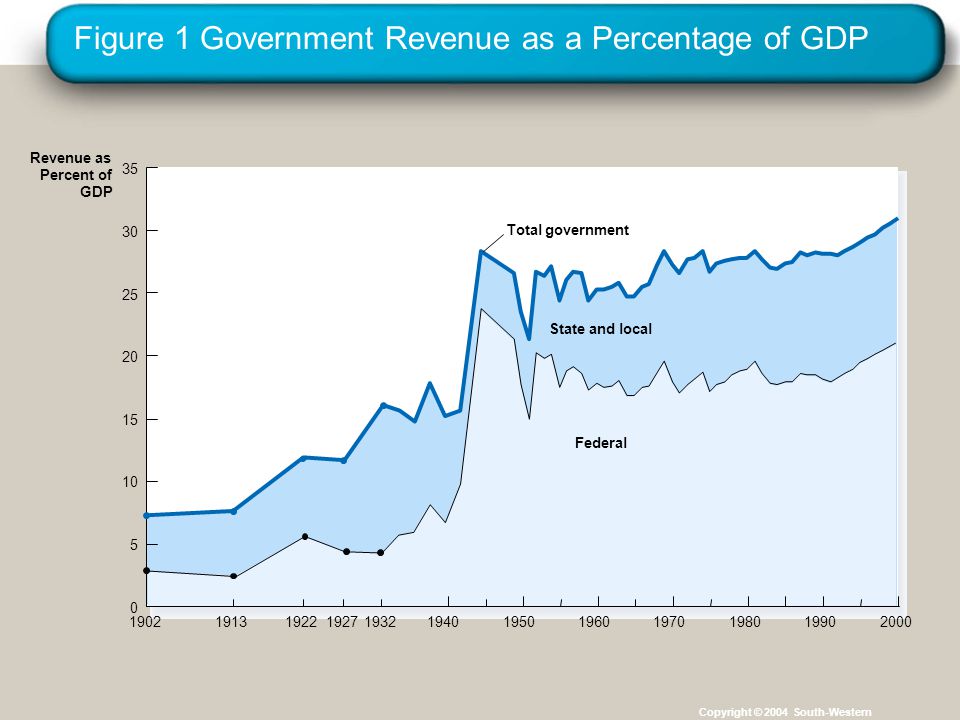 Figure 1 Government Revenue as a Percentage of GDP Copyright © 2004 South-Western State and local Federal Revenue as Percent of GDP Total government