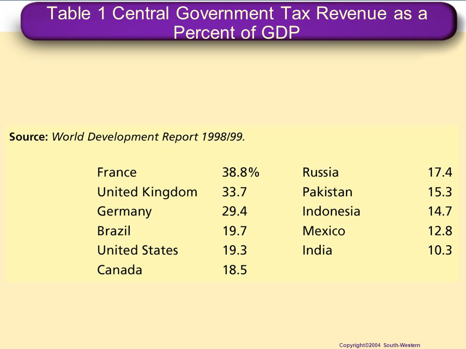 Table 1 Central Government Tax Revenue as a Percent of GDP Copyright©2004 South-Western