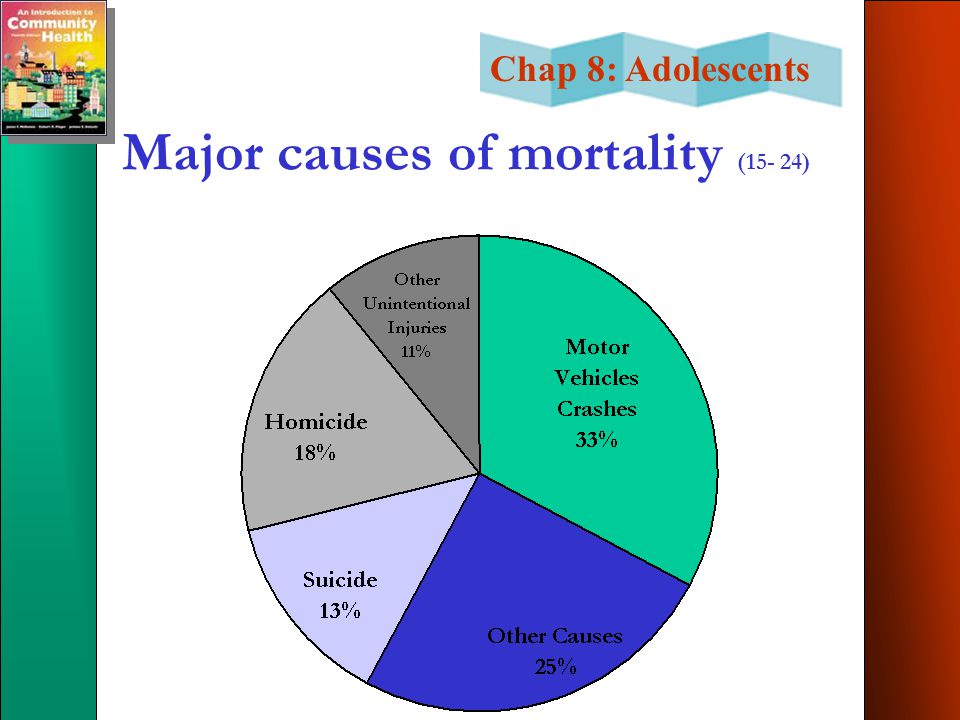 Chap 8: Adolescents Major causes of mortality (15- 24)