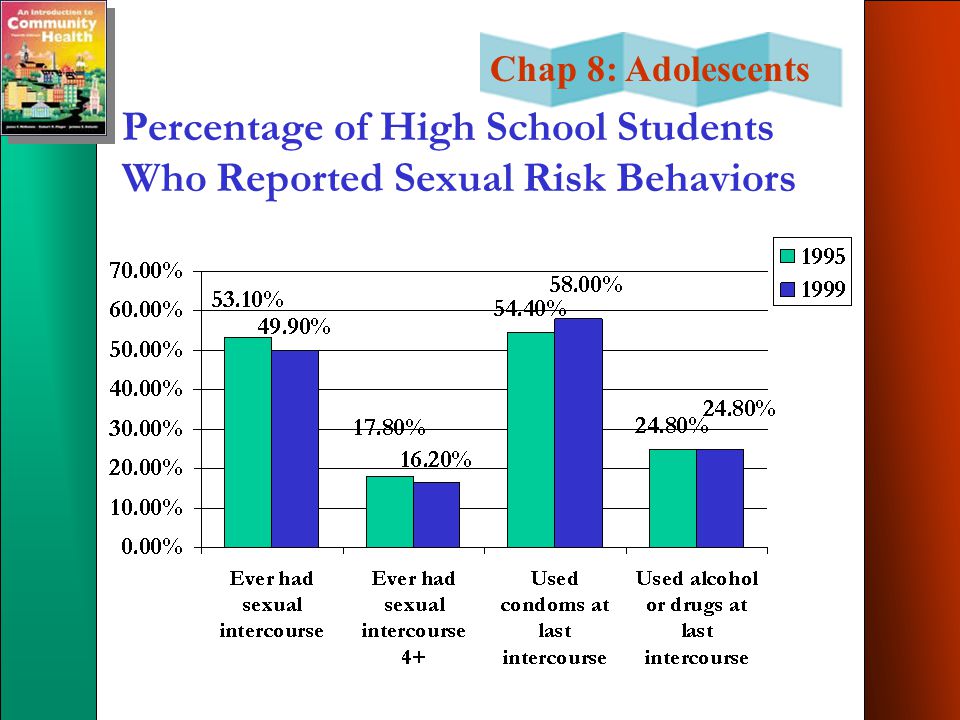 Chap 8: Adolescents Percentage of High School Students Who Reported Sexual Risk Behaviors
