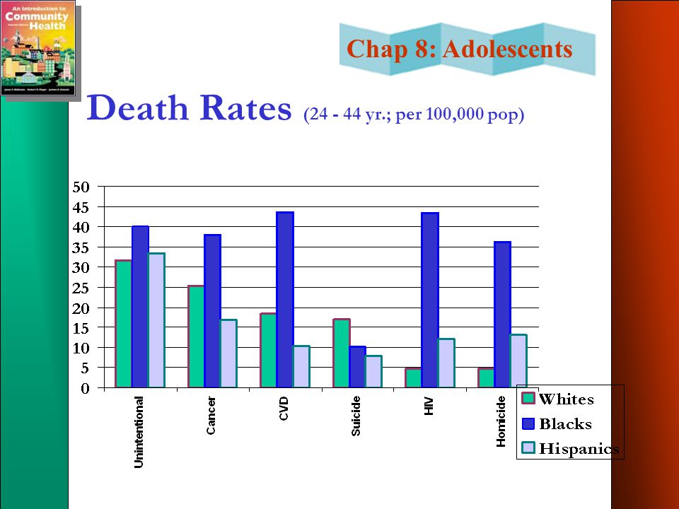 Chap 8: Adolescents Death Rates ( yr.; per 100,000 pop)