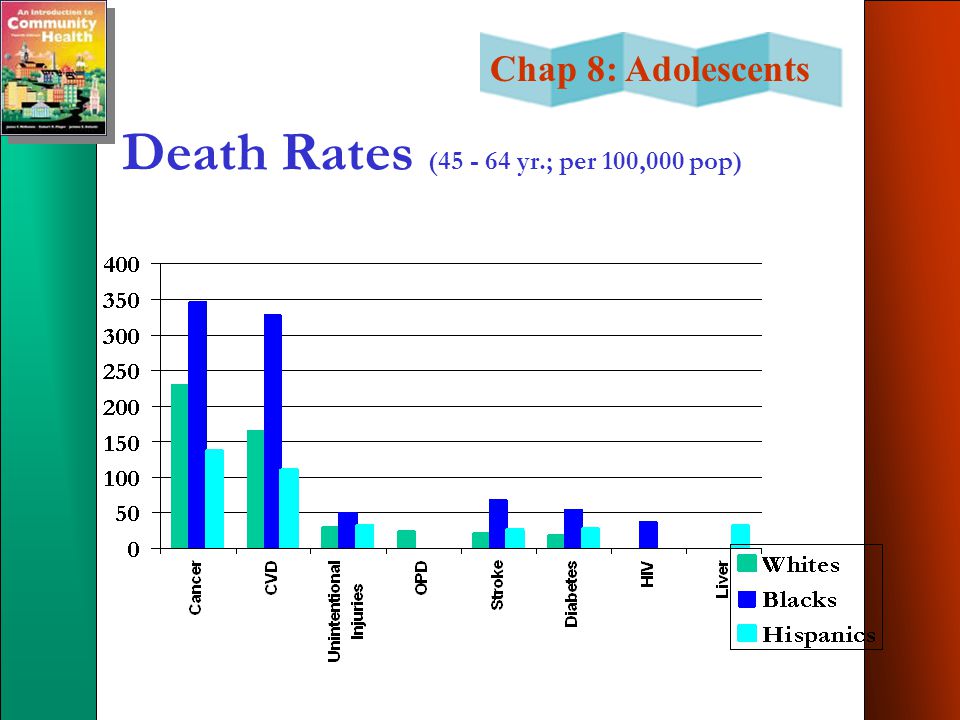 Chap 8: Adolescents Death Rates ( yr.; per 100,000 pop)