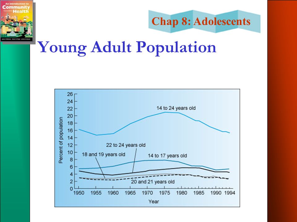 Chap 8: Adolescents Young Adult Population
