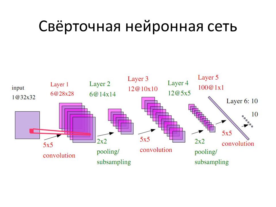 Операция свертки изображений