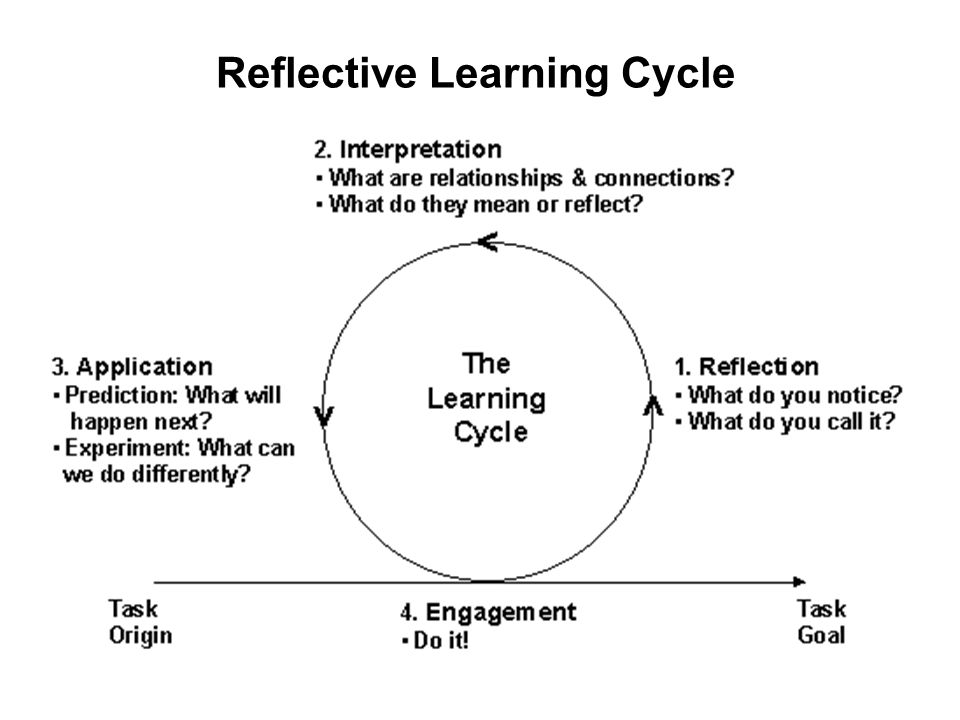 Brief Review of OD Techniques. Reflective Learning Cycle. - ppt download