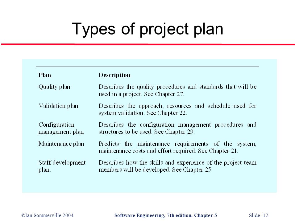 ©Ian Sommerville 2004Software Engineering, 7th edition. Chapter 5 Slide 12 Types of project plan