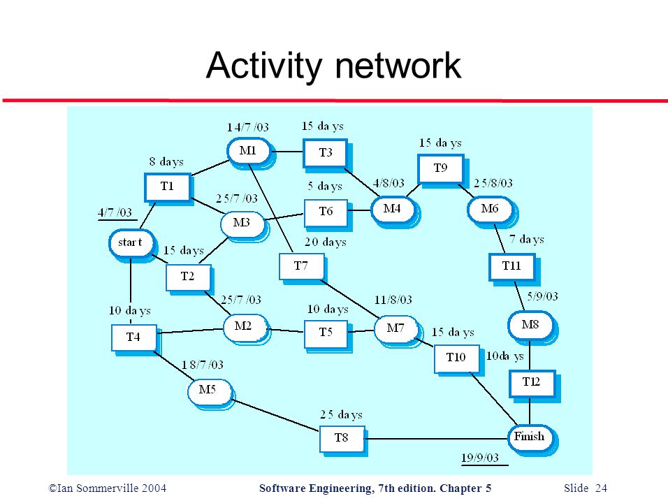 ©Ian Sommerville 2004Software Engineering, 7th edition. Chapter 5 Slide 24 Activity network