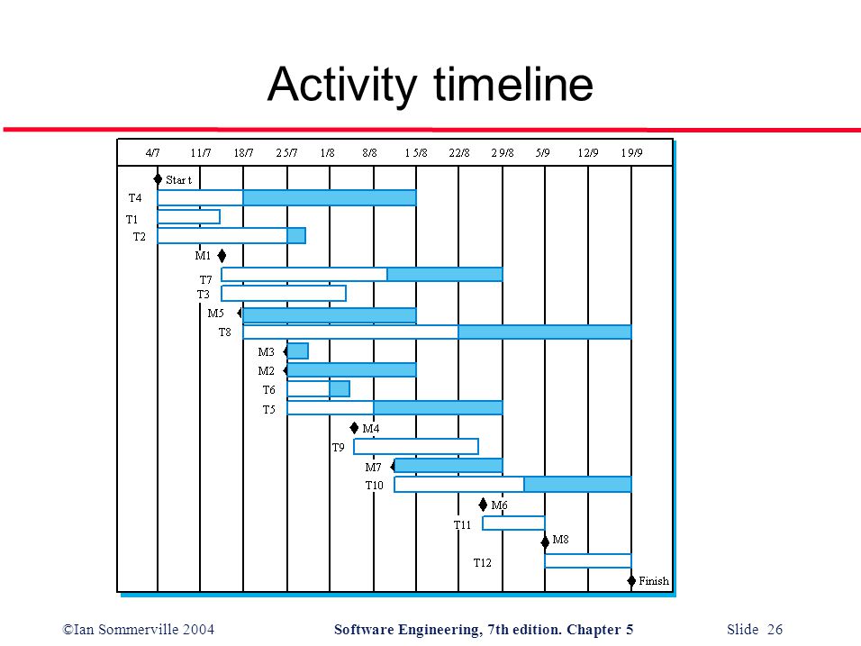 ©Ian Sommerville 2004Software Engineering, 7th edition. Chapter 5 Slide 26 Activity timeline