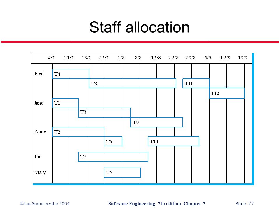©Ian Sommerville 2004Software Engineering, 7th edition. Chapter 5 Slide 27 Staff allocation